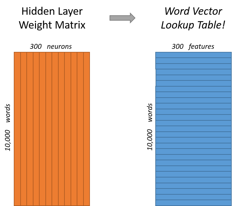 How does Word2Vec’s Skip-Gram work? #BigData #DeepLearning #MachineLearning #DataScience #AI #NLP #NLProc
buff.ly/2lb6rSN