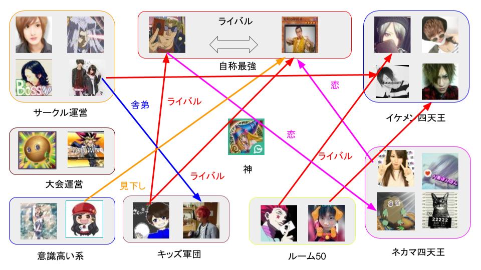 デュエルリンクス相関図 Duelsoukanzu Twitter