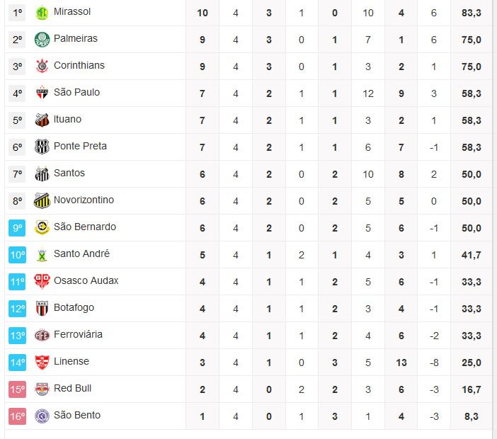 Paulistãoστο X: E a classificação geral, hein?! Como está o seu