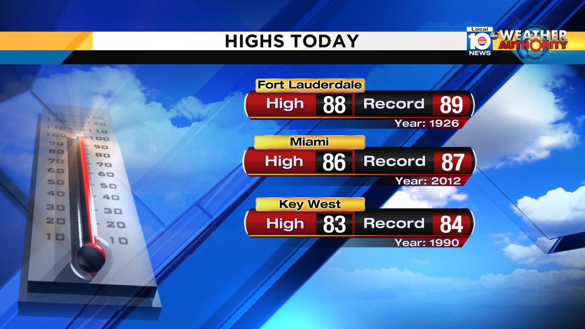Near record heat today around South Florida. Meteorologist @TrentAricTV says Kendall hit 90° https://t.co/OYk5IYSut9