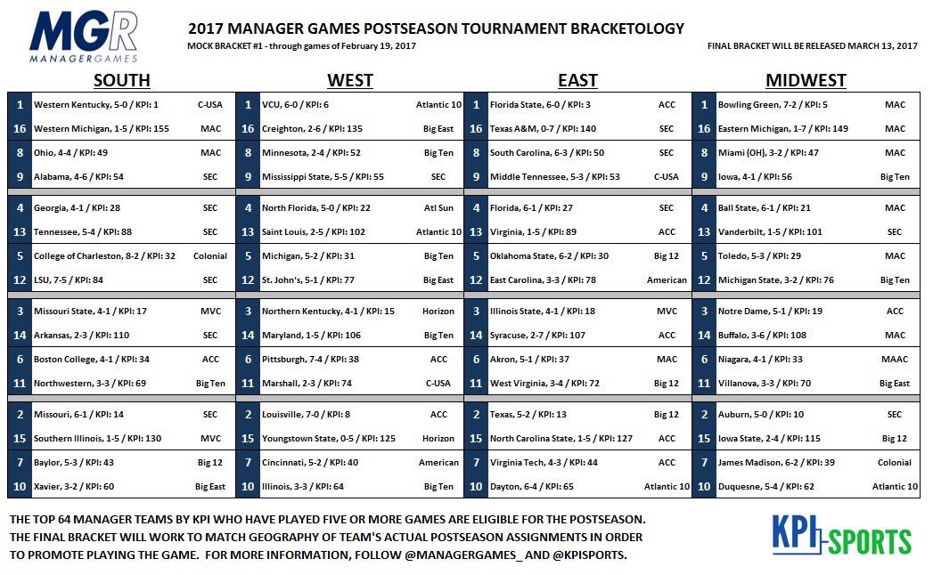 THIS JUST IN:
This season's first KPI Manager Games Bracketology

See where your manager team is projected!