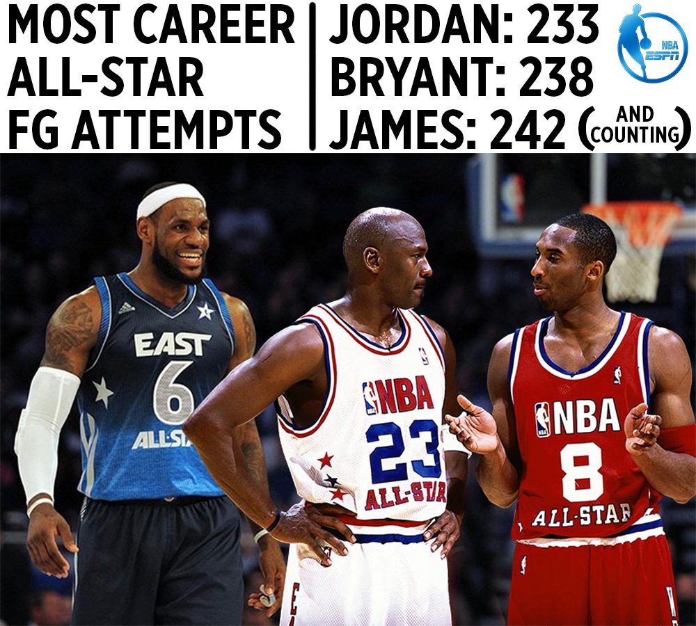ESPNNBA's tweet photo. LeBron passed MJ and Kobe tonight. https://t.co/1suLhmKbW4