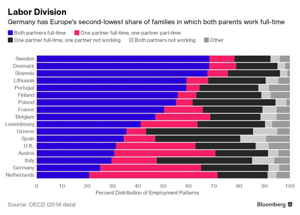 paul1kirby's tweet photo. Who is working in Europe's families? Really interesting @business chart https://t.co/yRSFMXvIvH https://t.co/rB5dTnrKcE