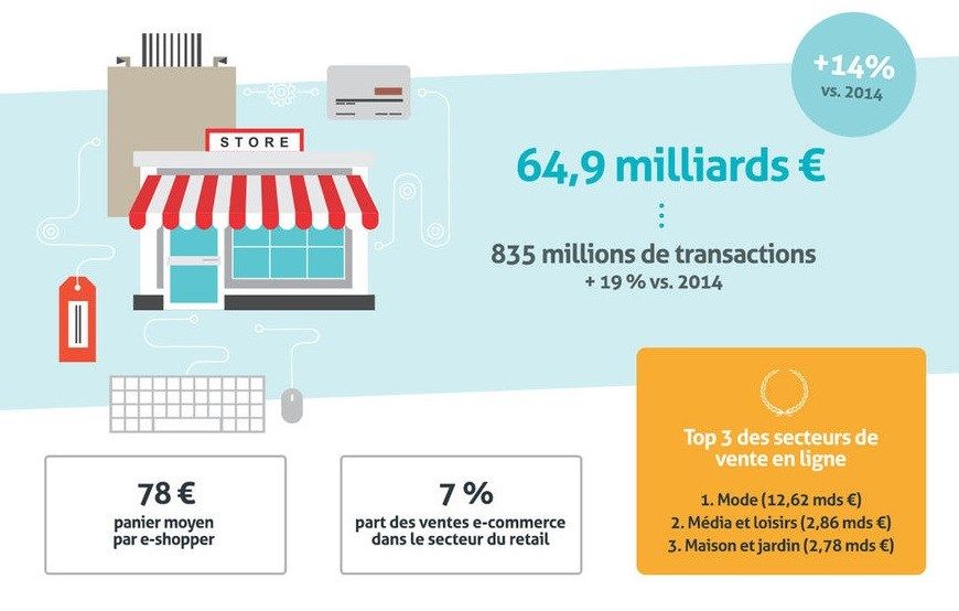 Ecom_NationFR's tweet photo. [Nouvel article] 🚀 📈 Enjeux et tendances du #ecommerce en France pour 2017 ➡️ https://t.co/sNFlvvr3OW https://t.co/z00WAkoRrK