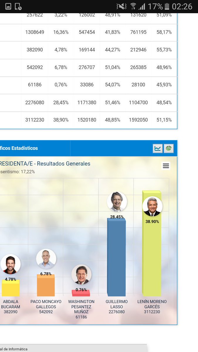 aaronandrade9's tweet photo. #EcuadorElige2017 #Fraudec #fraudecne @eluniversocom esto es normal todos bajan menos AP https://t.co/YAImkAKKwg