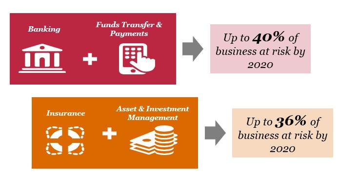 PwC_Nigeria's tweet photo. From our survey, up to 40% of FS business in #Nigeria is at risk to standalone #FinTechs by 2020 #PwCFinTech https://t.co/70AqKUo8My https://t.co/7RSFkjJrWu