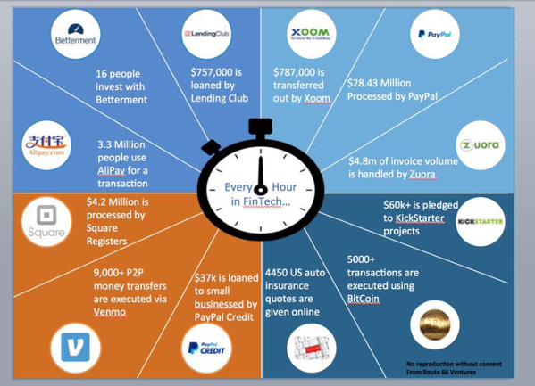#fintech #disruption : Que se passe-t'il chaque heure ?
#Insurtech #blockchain #bigdata #crowdfunding #paiement
via <a href="/obussmann/">Oliver Bussmann</a>