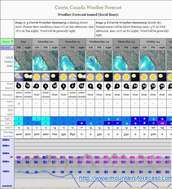 Your mountain weather forecast for #MtCurrie (1000m) ow.ly/46Cu3099Pkt <a href="/PembertonBC/">Tourism Pemberton</a>
