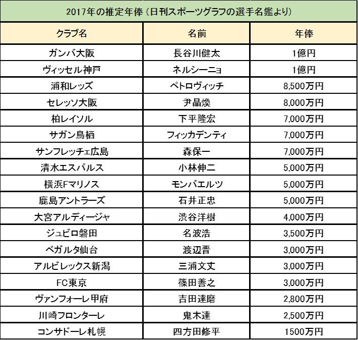 じじ サッカーコラム J3 Plus 1 3 日刊スポーツの17年の選手名鑑からj1の18クラブの監督の推定年俸について多い方から順番に並べてみた 1位はガンバ大阪の長谷川健太監督とヴィッセル神戸のネルシーニョ監督で1億円 3位は浦和レッズのペトロヴィッチ