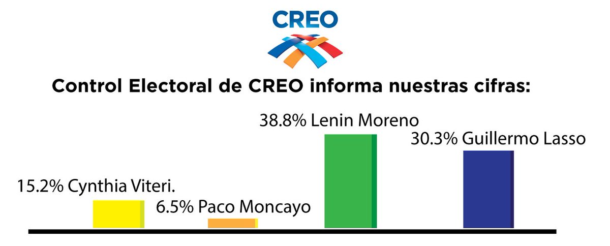 Compartimos con ustedes el resultado del Control Electoral de CREO realizado con el contingente de mas de 40,000 voluntarios