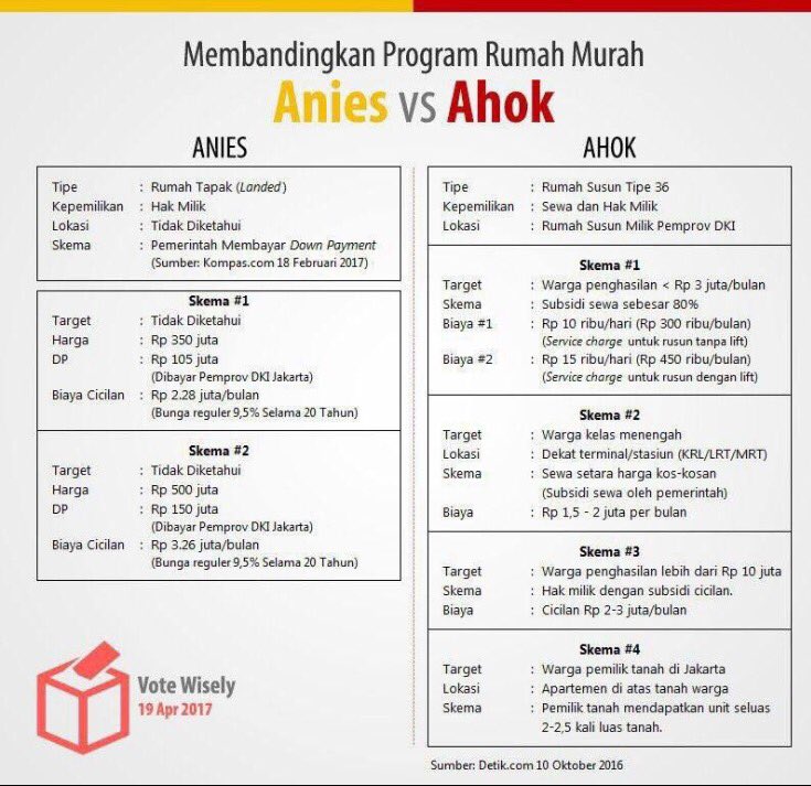 KabarkanAHOK's tweet photo. #AgarKauTahu ini perbandingan program rumah rakyat yang AKAN dikerjakan dengan yang SUDAH &amp; SEDANG berjalan #RusunAhok https://t.co/DMLGqzxfg4
