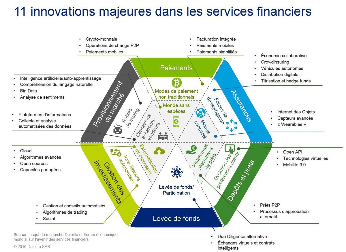 chboursin's tweet photo. #Fintech 💡 11 #innovations majeures dans les services financiers v/ @Deloitte @LaTendaNceFr #Blockchain  #startup #IoT #infographie https://t.co/2avs7JI8qf