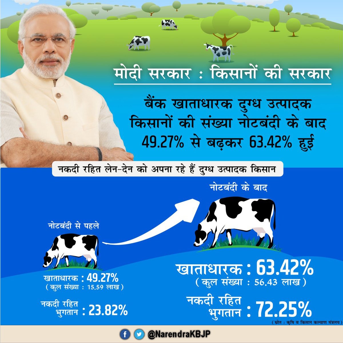 narenderkbjp's tweet photo. नोटबंदी के बाद बैंक खाताधारक दुग्ध उत्पादक किसानों का प्रतिशत 49.27% से बढ़कर 63.42% हो गया है। #NoteBandiImpact https://t.co/xclBCEK3Gg