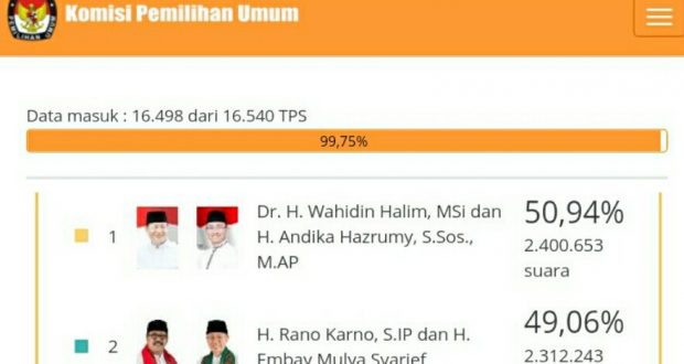 Febrian_sholla's tweet photo. WH-Andika Raih Suara 50,94 %
https://t.co/OxgNAf172S
#Breakingnews @BantenNews https://t.co/KN0GVeWieK