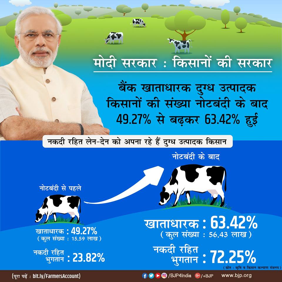 BJP4Delhi's tweet photo. नोटबंदी के बाद बैंक खाताधारक दुग्ध उत्पादक किसानों का प्रतिशत 49.27% से बढ़कर 63.42% हो गया है। #NoteBandiImpact https://t.co/edz6Wn4lyy