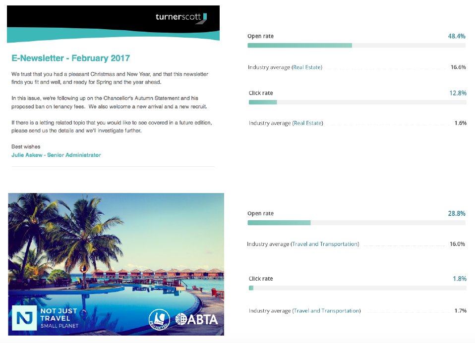 More email campaigns this month yielding great measurable results for <a href="/turnerscott/">TurnerScott Lettings</a> and <a href="/SmallJkwoods/">Small Planet Travel</a>