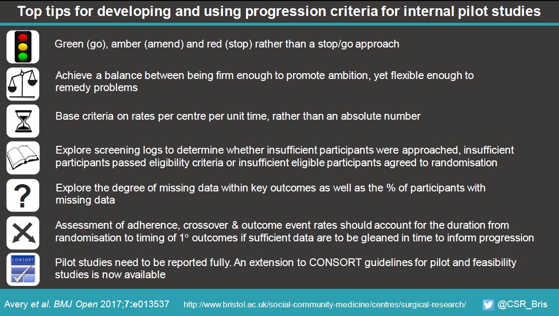 NatalieBlencowe's tweet image. If you're designing a pilot study, don't miss these TOP TIPS about developing progression criteria! bmjopen.bmj.com/content/7/2/e0… @BMJ_Open