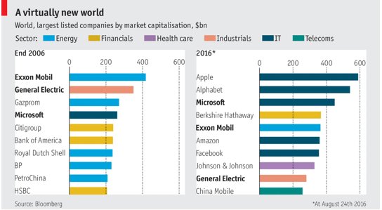 wef's tweet photo. These are the world's 10 biggest corporate giants https://t.co/yy9zdSjjEG #wef17 https://t.co/aZ1Ulfbb4w