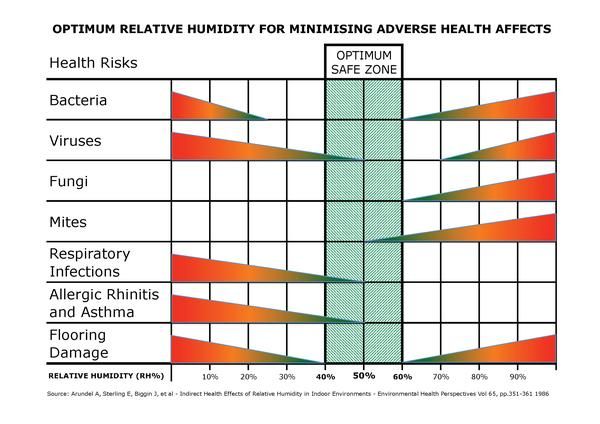 Great chart showing link between adverse indoor humidity &amp; health risks. <a href="/HumidityDevices/">Humidity Devices</a> team buff.ly/2kGQ0KA #mould #condensation