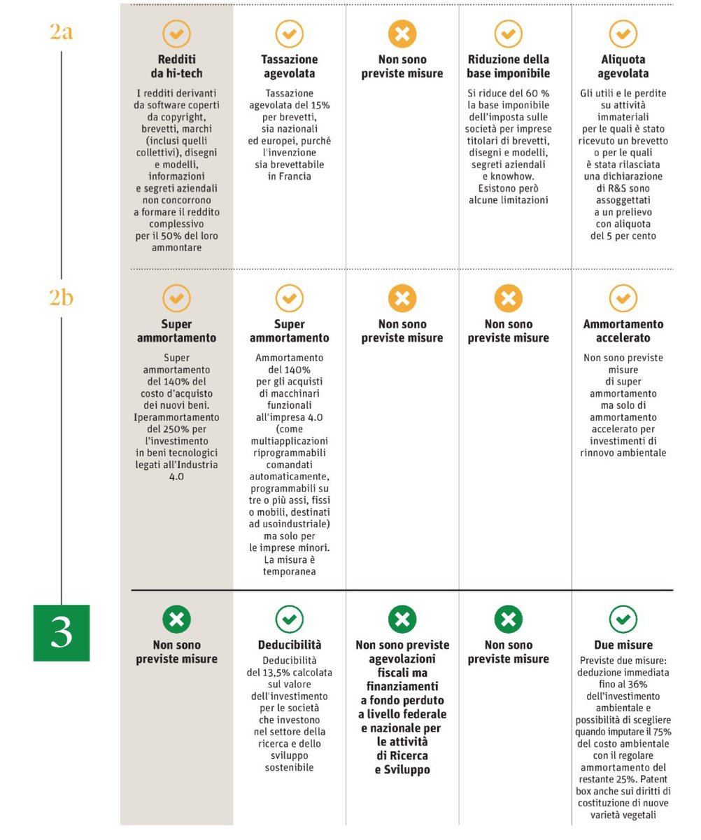 Su <a href="/sole24ore/">IlSole24ORE</a> Dai bonus agli ammortamenti l'#Europa punta su #Industria40 <a href="/Osserv_Digital/">Osservatori Digital</a> <a href="/Ipsoa/">Ipsoa</a> <a href="/Assolombarda/">Assolombarda</a> <a href="/F_Boccia/">francesca boccia</a> <a href="/smaunotes/">SMAU</a> <a href="/marcogy/">Marco Gay</a>