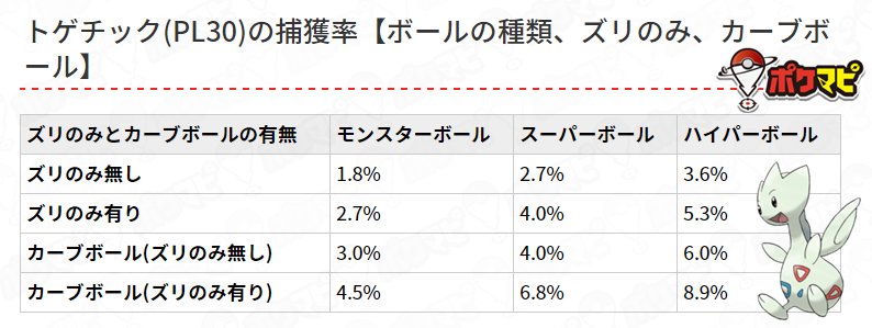 ট ইট র ポケモンgo攻略情報 ポケマピ トゲチック の捕獲率 モンスターボール や きのみ 別で 計算してみたよ 1 ポケモンgo トゲチックの基礎捕獲率は0 05 ボールの種類とズリのみの有無でどれくらい変わるか計算したよ T Co