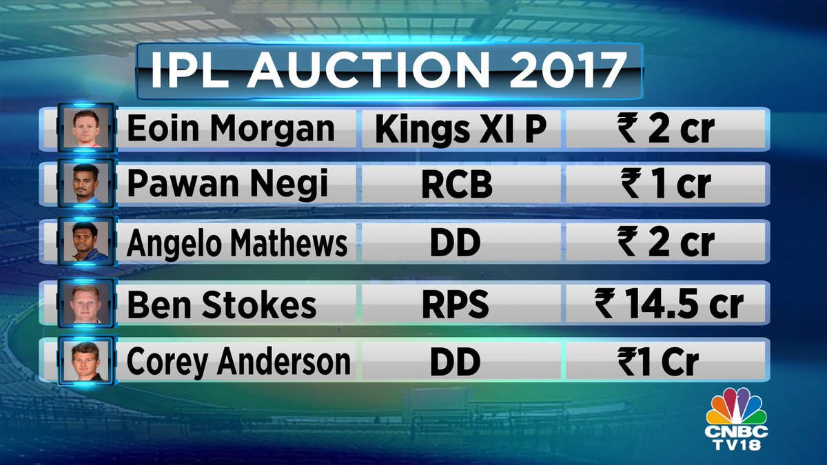 #IPLAuction | Eoin Morgan sold to Kings XI Punjab for Rs 2 crores. More updates on #IPL2017 coming soon...