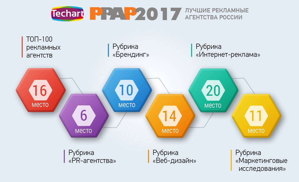 Опубликованы свежие рейтинги лучших рекламных агентств - РРАР! alladvertising.ru/top100/