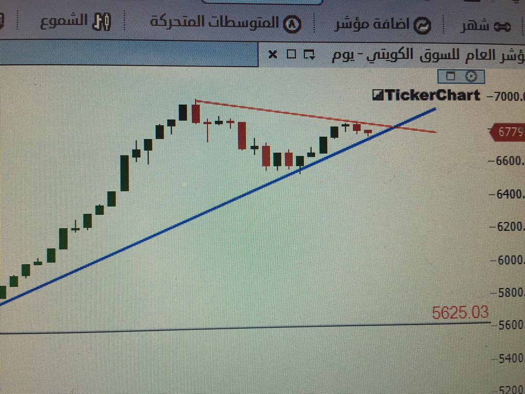 <a href="/bo_bader2011/">🇰🇼بو بدر</a> المؤشر السعري 
اتمني عدم كسر 6780 وهو تقريبا اقفال اليوم كسر يذهب المؤشر بِنَا الي  6680و5670 
الإيجابية بتجاوز 6840 بالتوفيق
