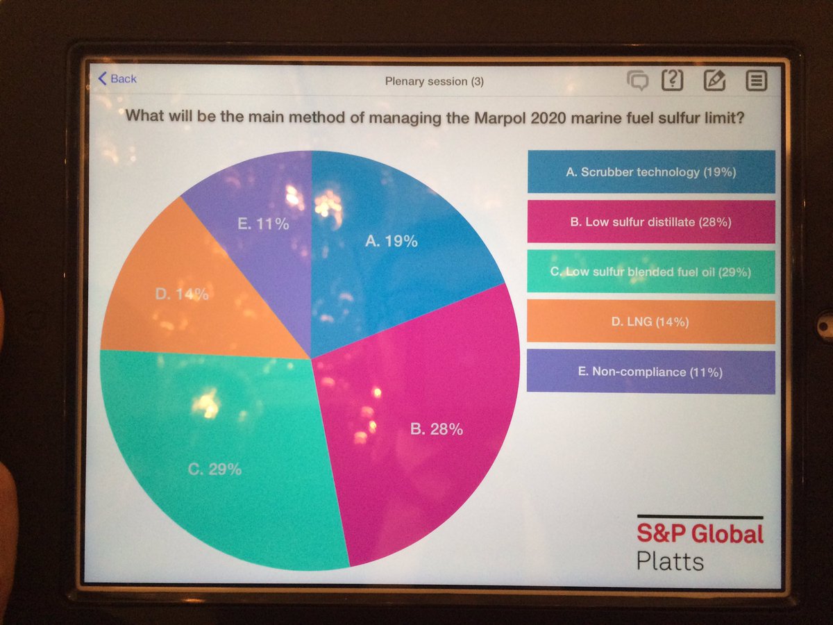 AlessandroSanos's tweet photo. #Shipping: what will be the main method to manage #Marpol2020 marine sulphur limit? 11% say non compliance. #PlattsLOF #OOTT #IPweek https://t.co/JzyB178kl3