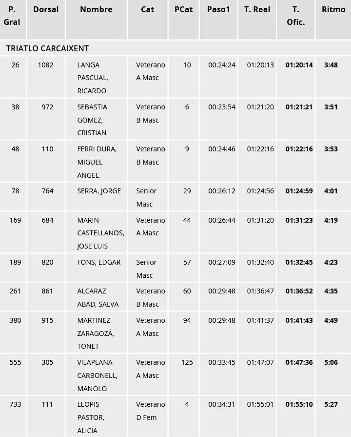 Ahir vam tindre una gran representació al #MMX2017 Com están els #ctcpower,allá on van donen guerra! #20k #migmarató #Xativa <a href="/TriCarcaixent/">TRIATLO CARCAIXENT</a>