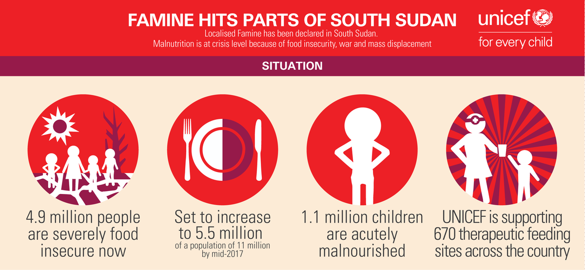 unicefssudan's tweet photo. Help us spread the word that #famine was officially declared today in parts of #SouthSudan. RT &amp; share to raise awareness on #malnutrition. https://t.co/VNah0y9NLE
