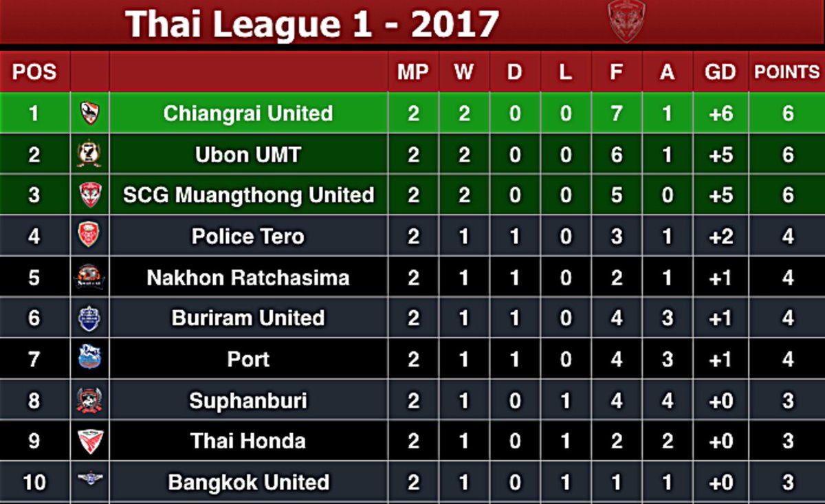 Muangthong United Fc On Twitter Thai League Table Scg