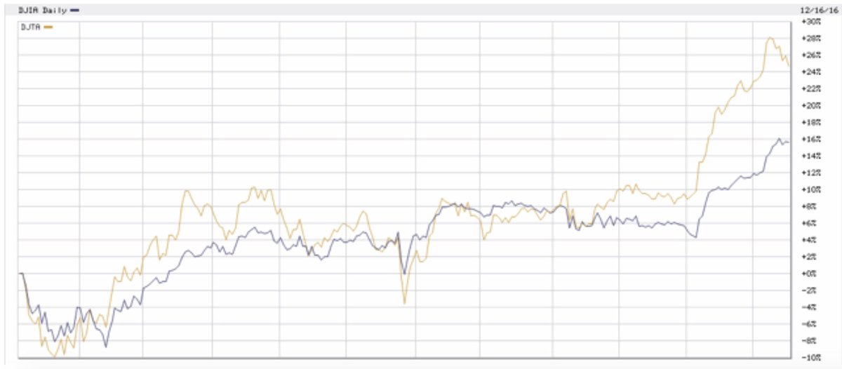 mv_goncalves's tweet photo. Watch the #dollar, not the #Dow. #Stock_market gains do not reflect increased #purchasing_power if the #currency declines. https://t.co/y2DFbDxdnI
