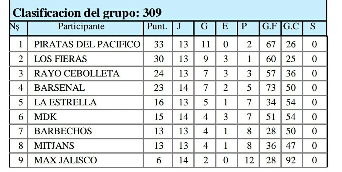 PiratasCF's tweet photo. Resultados y clasificación de #Liga después del partido aplazado de la primera vuelta https://t.co/v0pcLKtR41