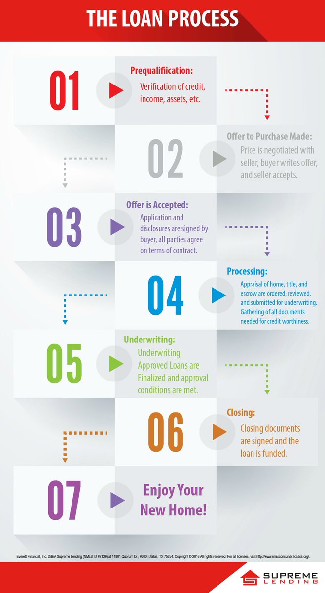 SamMiller512's tweet image. Here are the 7 Steps of the Mortgage Loan Process.  #DreamsFulfilled