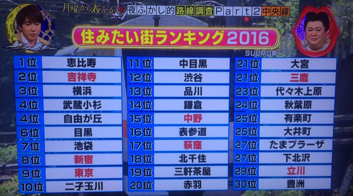 月曜から夜ふかし 路線調査 中央線 三鷹 北口と南口の対立 立川 新宿 渋谷 吉祥寺気取り Togetter 月曜から夜ふかし 路線調査 中央線 三鷹 北口と南口の対立 立川 新宿 渋谷 吉祥寺気取り Togetter