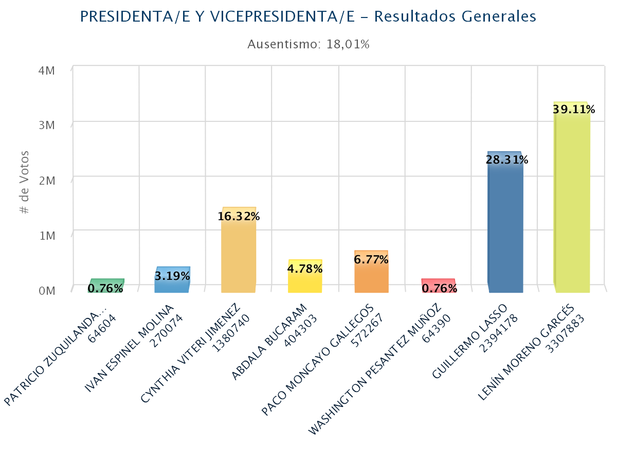 teleSURtv's tweet photo. #EcuadorDecide | Cuando el CNE de Ecuador se pronuncia sobre los resultados oficiales, así va quedando el conteo  https://t.co/tqMKHfl0b4 https://t.co/hp7iywec64
