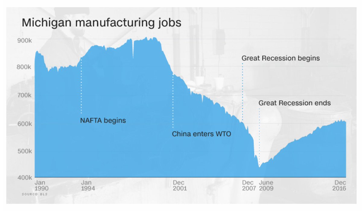 Michigan workers think NAFTA killed manufacturing jobs but one study says 87% of those were lost to automation. money.cnn.com/2017/02/16/new…