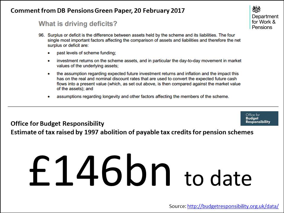 HelloMcQueen's tweet photo. #PensionsGreenPaper identifies 4 drivers of deficits. Somewhere within the 4 is the 1997 government abolition of dividend tax relief. https://t.co/kvvoIli1Cj