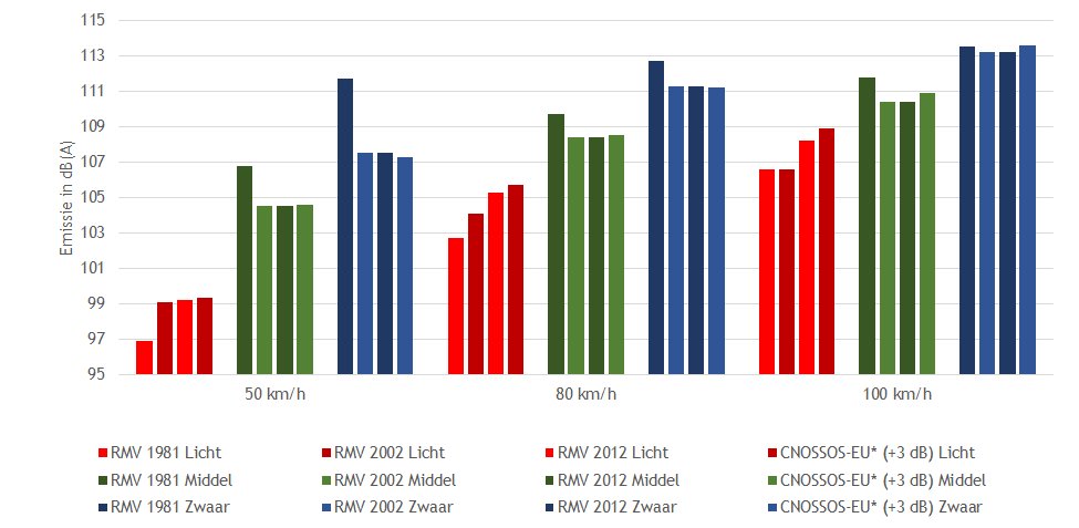 HansvLeeuwen's tweet photo. Personenauto's (lichte mvt) na 1981 niet stiller. Ook niet in het nieuwe EU model. Vrachtauto's wel, maar na 2002 ook niet stiller. #DGMR https://t.co/kldtFFBx3I