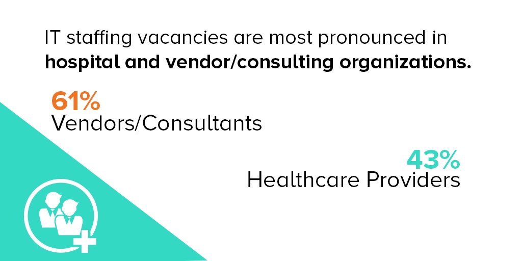 HIMSS's tweet photo. Find out which health IT professions have the biggest staffing vacancies in the NEW 2017 Workforce Survey | #HIMSS17 https://t.co/GuIfWrUfiH https://t.co/yJFwedJhgP