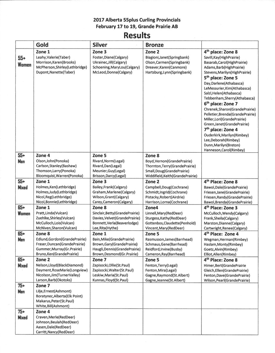 55plusZone8's tweet image. Curling Provincials Results