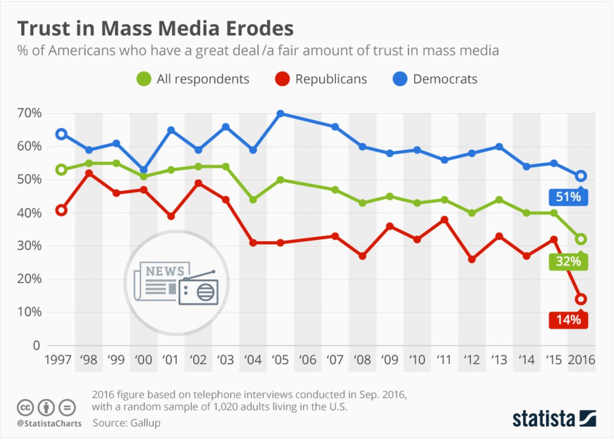 ShellyOtenbaker's tweet photo. According to @Gallup, trust of mass media is at an all time low. What do you think need to happen to turn this around? https://t.co/Ve6qW0NEnl