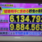 結婚相手に求める貯金金額が高すぎて驚愕w