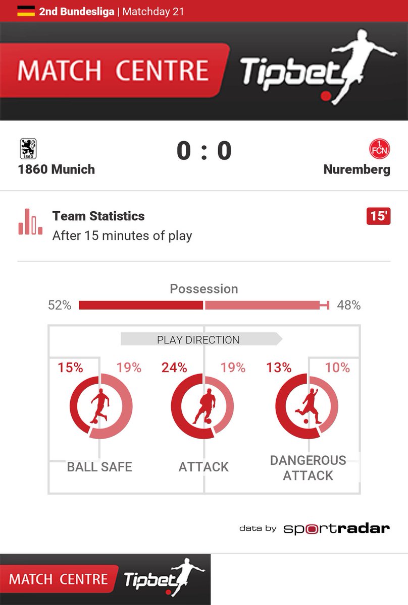 MCTipbet's tweet photo. Team Statistics
1860 Munich 0:0 Nuremberg
#MUNFCN https://t.co/MlbXymmYUL