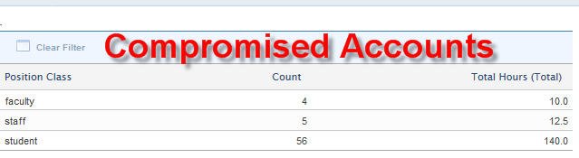wluits's tweet photo. 65 compromised WLU accounts since Feb. 1. Learn to defend against phish - https://t.co/cI5itIk4lX @WLUStudAffairs @wlu_ec https://t.co/luYMgcmYkQ