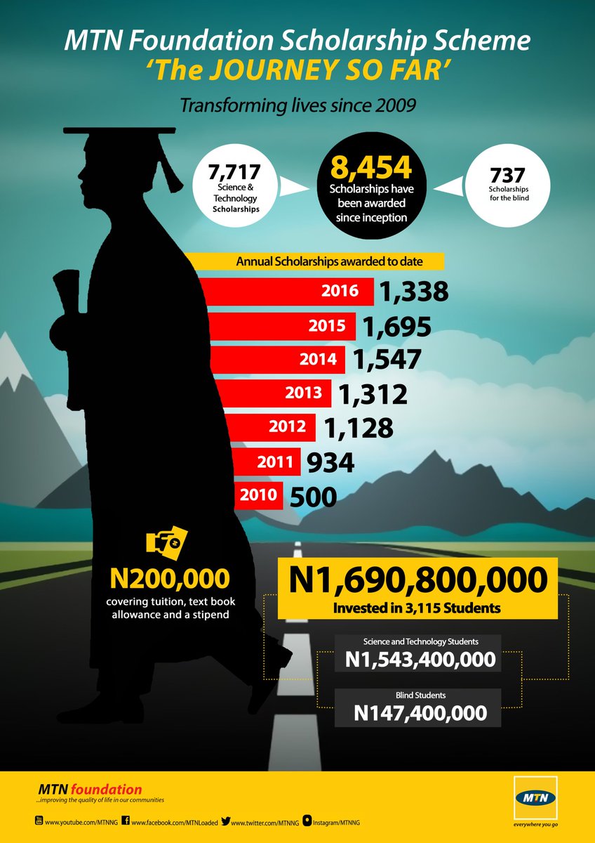 Stunner_Guy's tweet photo. Since 2009 MTNF has awarded over 8,000 scholarships to Science &amp; Tech and Blind undergraduates in Nigerian institutions  #MTNFScholarsAlumni https://t.co/jnsUaUlmAx