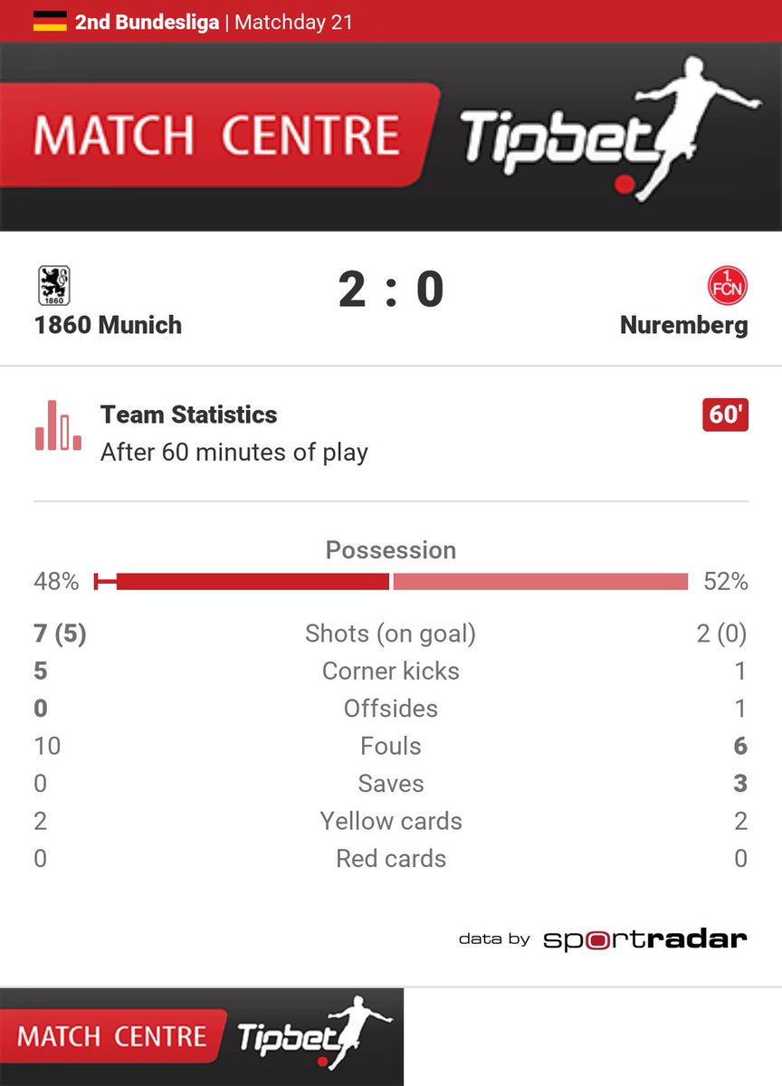 MCTipbet's tweet photo. Team Statistics
1860 Munich 2:0 Nuremberg
#MUNFCN https://t.co/4VN6Ka1b01