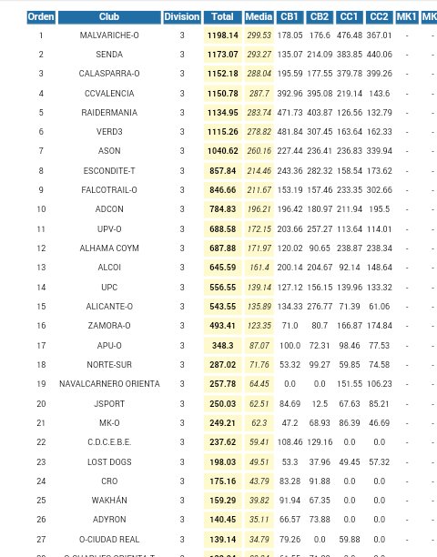 Seguimos sin aparecer en el ranking de clubs. No se enmienda el error y siempre pasa con Skapate😕
