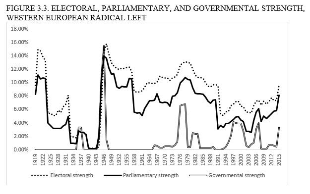 p_chiocchetti's tweet image. Aggregate indicators of radical left strength in Western Europe, 17 countries 1919-2015, from Chiocchetti (2016) #radicalleft #partystrength